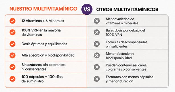 Multivitamínico ETN+ | 100 Cápsulas