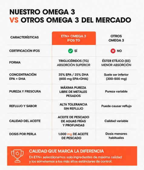 Omega 3 TG 1000mg IFOS™ ETN+ | 100 Perlas